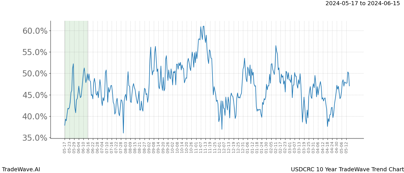 TradeWave Trend Chart USDCRC shows the average trend of the financial instrument over the past 10 years. Sharp uptrends and downtrends signal a potential TradeWave opportunity