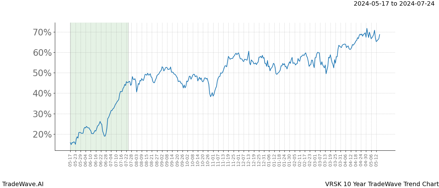 TradeWave Trend Chart VRSK shows the average trend of the financial instrument over the past 10 years. Sharp uptrends and downtrends signal a potential TradeWave opportunity