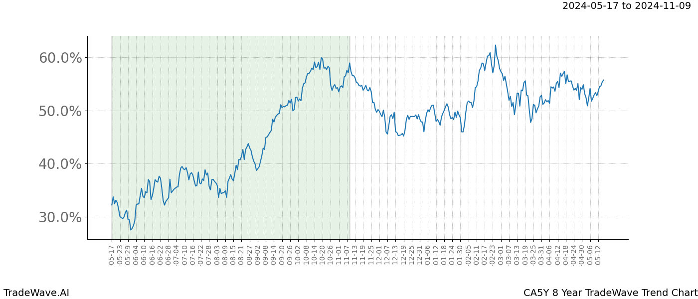 TradeWave Trend Chart CA5Y shows the average trend of the financial instrument over the past 8 years. Sharp uptrends and downtrends signal a potential TradeWave opportunity