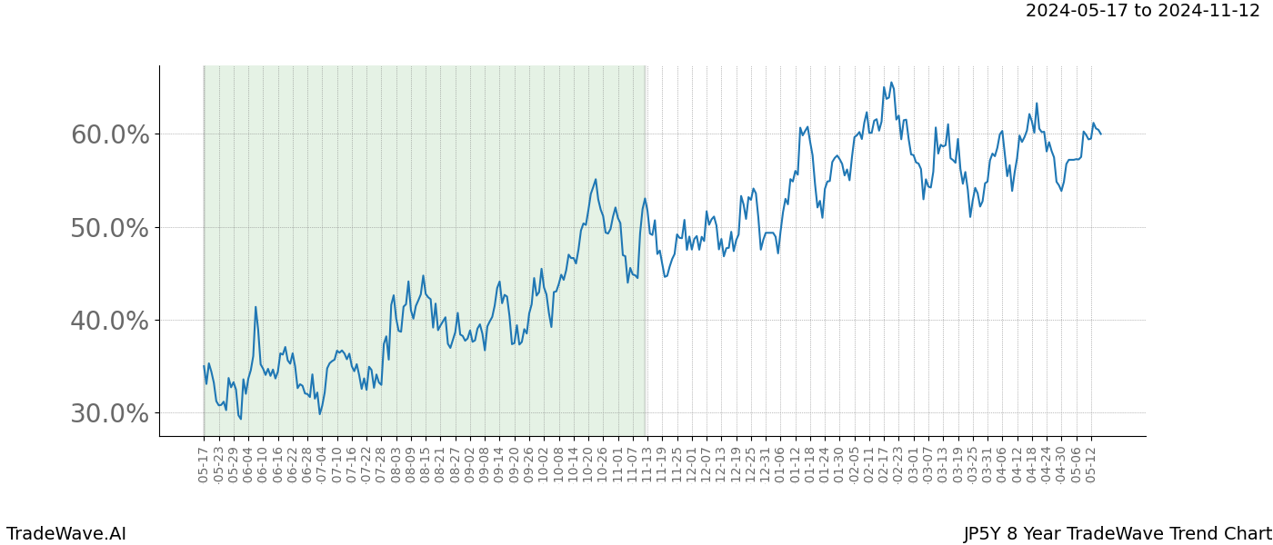 TradeWave Trend Chart JP5Y shows the average trend of the financial instrument over the past 8 years. Sharp uptrends and downtrends signal a potential TradeWave opportunity