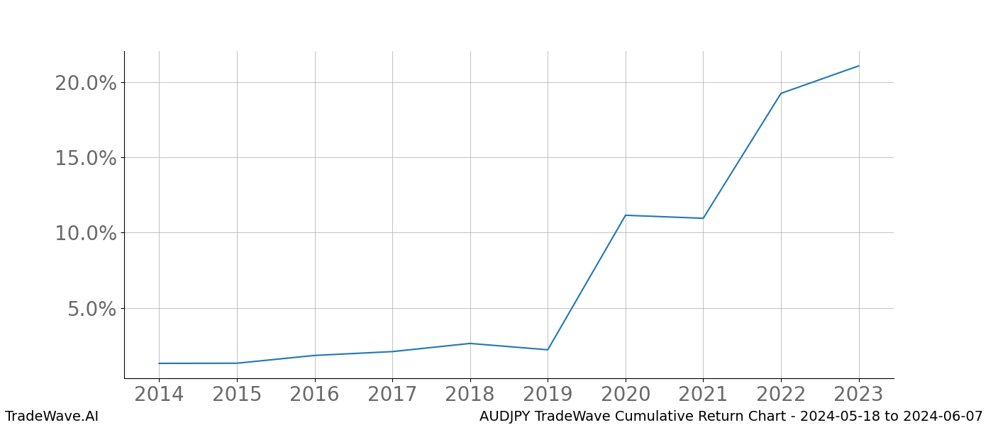 Cumulative chart AUDJPY for date range: 2024-05-18 to 2024-06-07 - this chart shows the cumulative return of the TradeWave opportunity date range for AUDJPY when bought on 2024-05-18 and sold on 2024-06-07 - this percent chart shows the capital growth for the date range over the past 10 years 