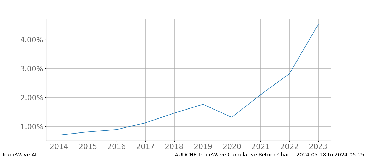 Cumulative chart AUDCHF for date range: 2024-05-18 to 2024-05-25 - this chart shows the cumulative return of the TradeWave opportunity date range for AUDCHF when bought on 2024-05-18 and sold on 2024-05-25 - this percent chart shows the capital growth for the date range over the past 10 years 