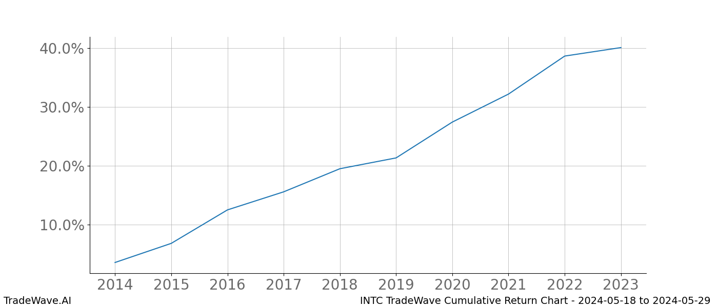 Cumulative chart INTC for date range: 2024-05-18 to 2024-05-29 - this chart shows the cumulative return of the TradeWave opportunity date range for INTC when bought on 2024-05-18 and sold on 2024-05-29 - this percent chart shows the capital growth for the date range over the past 10 years 