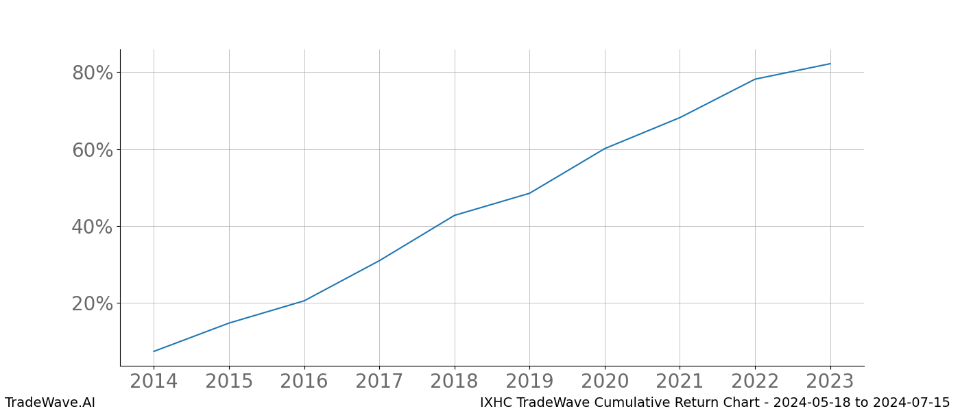 Cumulative chart IXHC for date range: 2024-05-18 to 2024-07-15 - this chart shows the cumulative return of the TradeWave opportunity date range for IXHC when bought on 2024-05-18 and sold on 2024-07-15 - this percent chart shows the capital growth for the date range over the past 10 years 