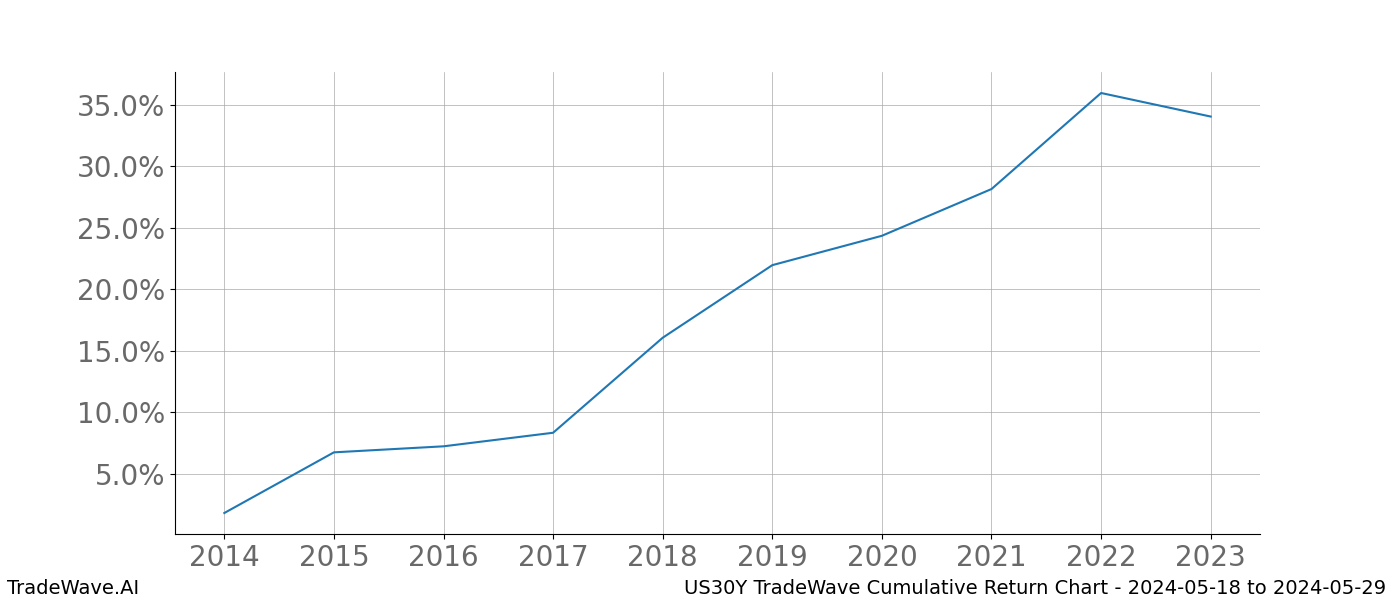 Cumulative chart US30Y for date range: 2024-05-18 to 2024-05-29 - this chart shows the cumulative return of the TradeWave opportunity date range for US30Y when bought on 2024-05-18 and sold on 2024-05-29 - this percent chart shows the capital growth for the date range over the past 10 years 