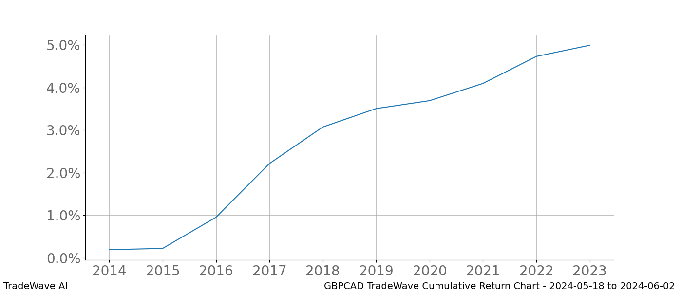 Cumulative chart GBPCAD for date range: 2024-05-18 to 2024-06-02 - this chart shows the cumulative return of the TradeWave opportunity date range for GBPCAD when bought on 2024-05-18 and sold on 2024-06-02 - this percent chart shows the capital growth for the date range over the past 10 years 