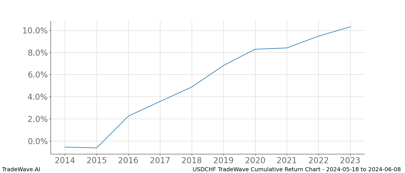 Cumulative chart USDCHF for date range: 2024-05-18 to 2024-06-08 - this chart shows the cumulative return of the TradeWave opportunity date range for USDCHF when bought on 2024-05-18 and sold on 2024-06-08 - this percent chart shows the capital growth for the date range over the past 10 years 