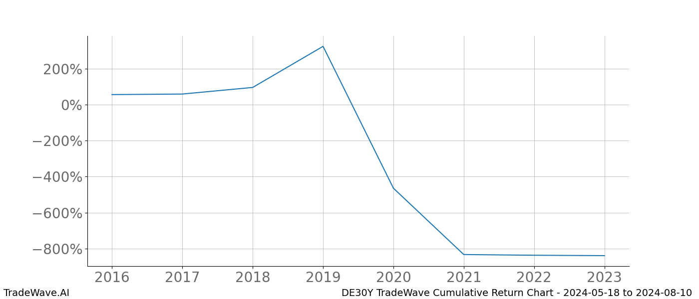 Cumulative chart DE30Y for date range: 2024-05-18 to 2024-08-10 - this chart shows the cumulative return of the TradeWave opportunity date range for DE30Y when bought on 2024-05-18 and sold on 2024-08-10 - this percent chart shows the capital growth for the date range over the past 8 years 