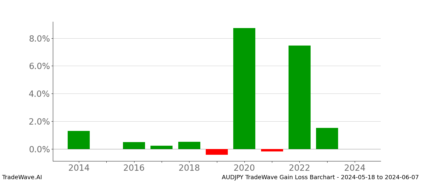 Gain/Loss barchart AUDJPY for date range: 2024-05-18 to 2024-06-07 - this chart shows the gain/loss of the TradeWave opportunity for AUDJPY buying on 2024-05-18 and selling it on 2024-06-07 - this barchart is showing 10 years of history