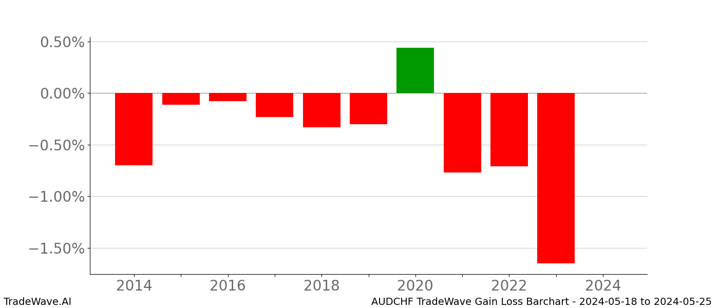 Gain/Loss barchart AUDCHF for date range: 2024-05-18 to 2024-05-25 - this chart shows the gain/loss of the TradeWave opportunity for AUDCHF buying on 2024-05-18 and selling it on 2024-05-25 - this barchart is showing 10 years of history