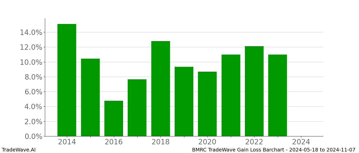 Gain/Loss barchart BMRC for date range: 2024-05-18 to 2024-11-07 - this chart shows the gain/loss of the TradeWave opportunity for BMRC buying on 2024-05-18 and selling it on 2024-11-07 - this barchart is showing 10 years of history