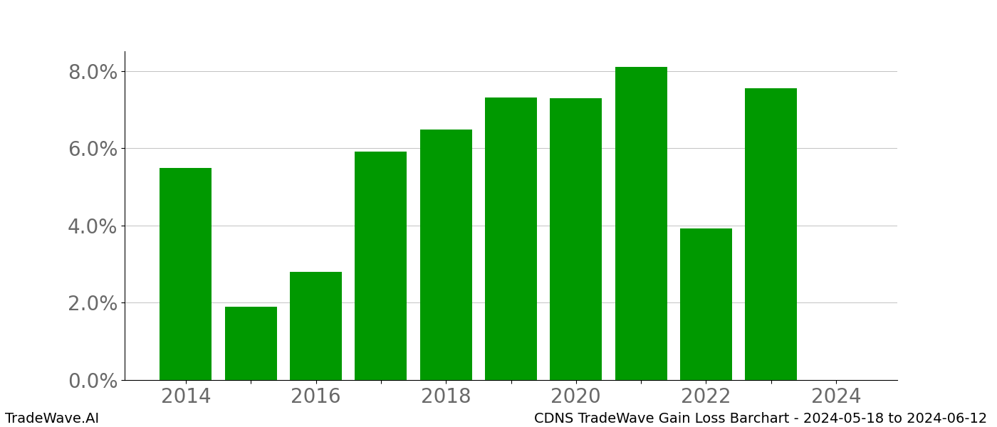 Gain/Loss barchart CDNS for date range: 2024-05-18 to 2024-06-12 - this chart shows the gain/loss of the TradeWave opportunity for CDNS buying on 2024-05-18 and selling it on 2024-06-12 - this barchart is showing 10 years of history