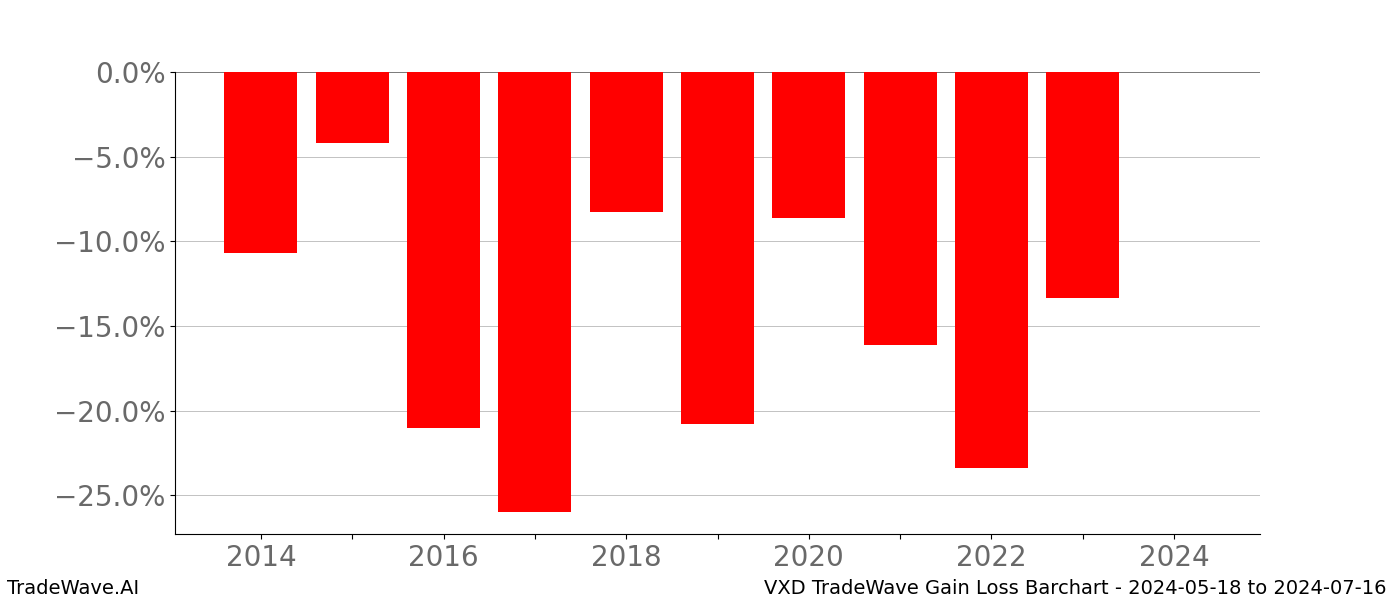 Gain/Loss barchart VXD for date range: 2024-05-18 to 2024-07-16 - this chart shows the gain/loss of the TradeWave opportunity for VXD buying on 2024-05-18 and selling it on 2024-07-16 - this barchart is showing 10 years of history