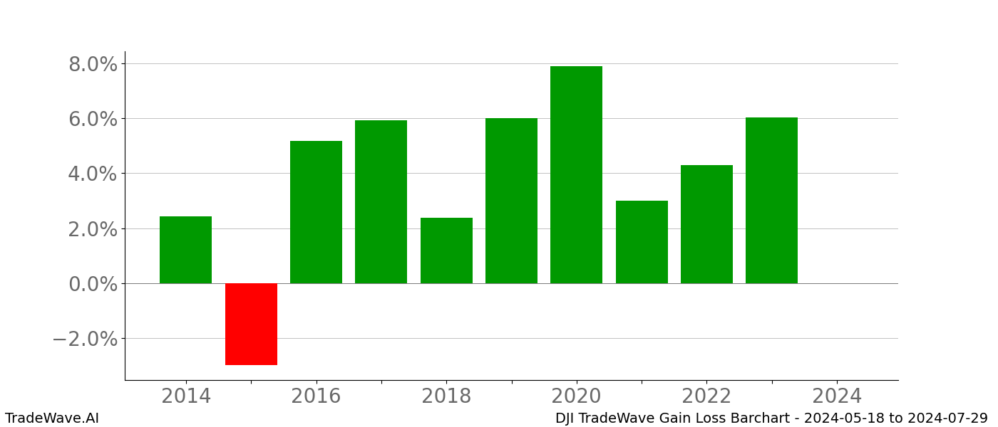 Gain/Loss barchart DJI for date range: 2024-05-18 to 2024-07-29 - this chart shows the gain/loss of the TradeWave opportunity for DJI buying on 2024-05-18 and selling it on 2024-07-29 - this barchart is showing 10 years of history