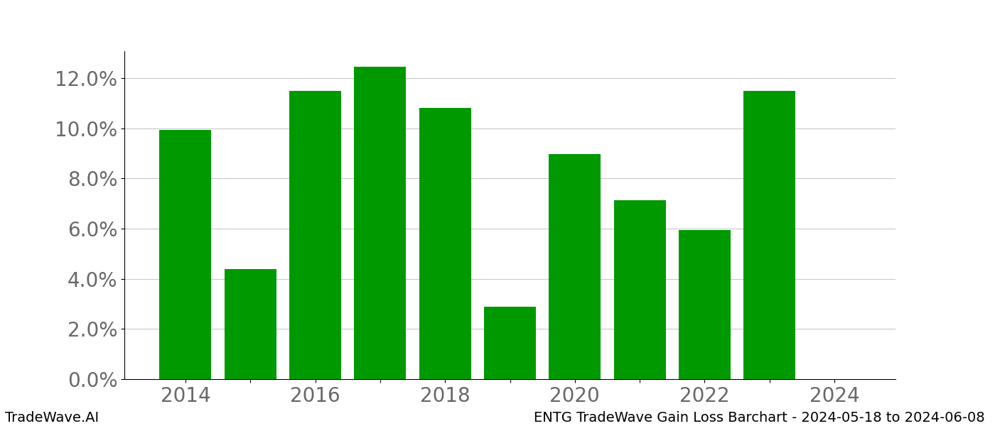 Gain/Loss barchart ENTG for date range: 2024-05-18 to 2024-06-08 - this chart shows the gain/loss of the TradeWave opportunity for ENTG buying on 2024-05-18 and selling it on 2024-06-08 - this barchart is showing 10 years of history