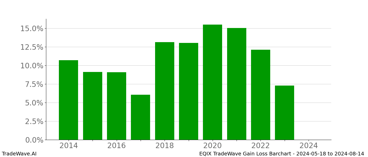 Gain/Loss barchart EQIX for date range: 2024-05-18 to 2024-08-14 - this chart shows the gain/loss of the TradeWave opportunity for EQIX buying on 2024-05-18 and selling it on 2024-08-14 - this barchart is showing 10 years of history