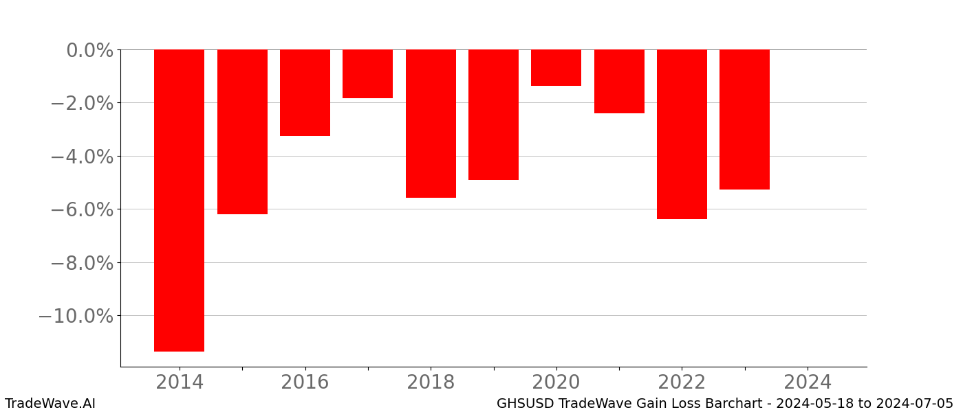 Gain/Loss barchart GHSUSD for date range: 2024-05-18 to 2024-07-05 - this chart shows the gain/loss of the TradeWave opportunity for GHSUSD buying on 2024-05-18 and selling it on 2024-07-05 - this barchart is showing 10 years of history