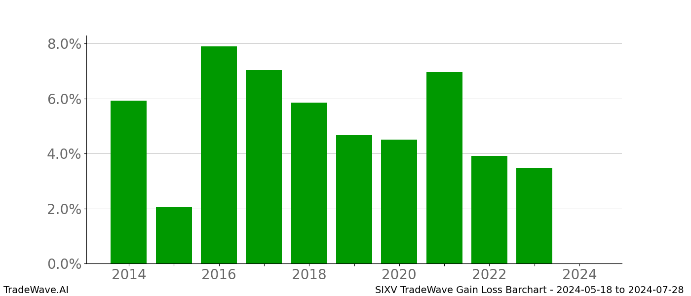 Gain/Loss barchart SIXV for date range: 2024-05-18 to 2024-07-28 - this chart shows the gain/loss of the TradeWave opportunity for SIXV buying on 2024-05-18 and selling it on 2024-07-28 - this barchart is showing 10 years of history