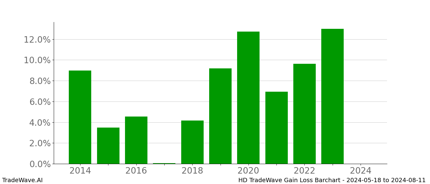 Gain/Loss barchart HD for date range: 2024-05-18 to 2024-08-11 - this chart shows the gain/loss of the TradeWave opportunity for HD buying on 2024-05-18 and selling it on 2024-08-11 - this barchart is showing 10 years of history