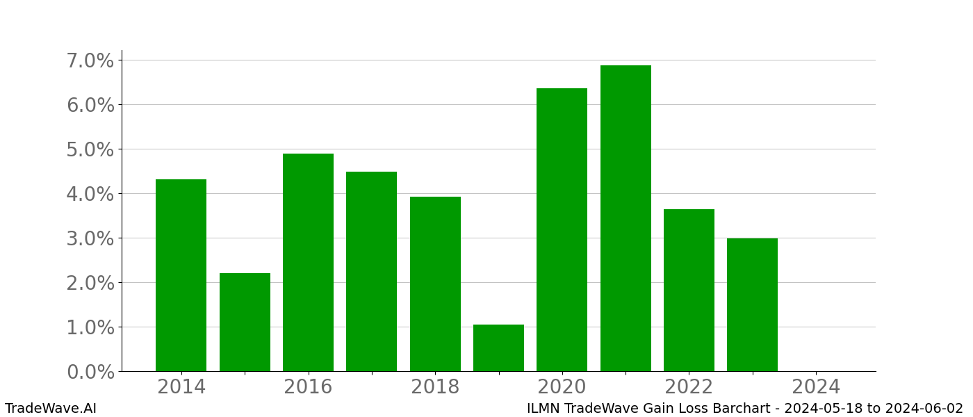 Gain/Loss barchart ILMN for date range: 2024-05-18 to 2024-06-02 - this chart shows the gain/loss of the TradeWave opportunity for ILMN buying on 2024-05-18 and selling it on 2024-06-02 - this barchart is showing 10 years of history