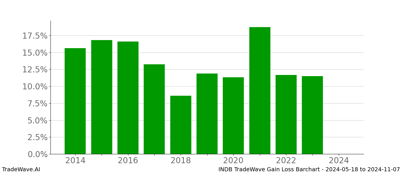 Gain/Loss barchart INDB for date range: 2024-05-18 to 2024-11-07 - this chart shows the gain/loss of the TradeWave opportunity for INDB buying on 2024-05-18 and selling it on 2024-11-07 - this barchart is showing 10 years of history