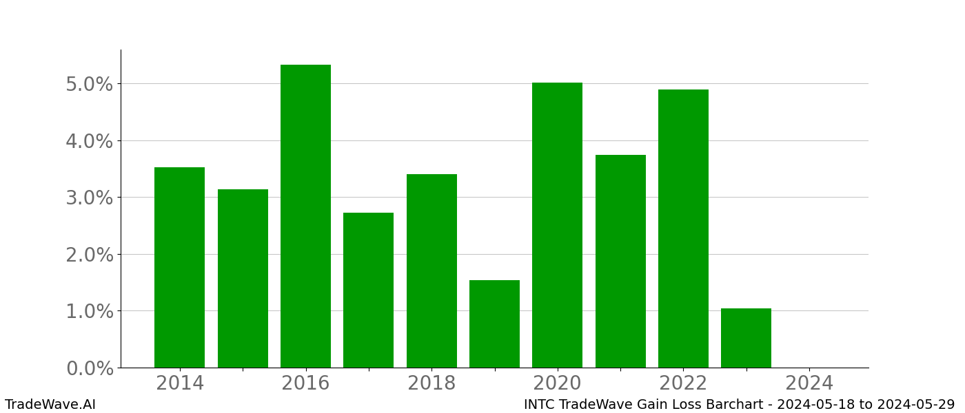 Gain/Loss barchart INTC for date range: 2024-05-18 to 2024-05-29 - this chart shows the gain/loss of the TradeWave opportunity for INTC buying on 2024-05-18 and selling it on 2024-05-29 - this barchart is showing 10 years of history