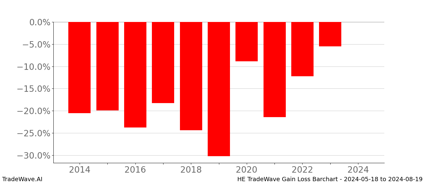 Gain/Loss barchart HE for date range: 2024-05-18 to 2024-08-19 - this chart shows the gain/loss of the TradeWave opportunity for HE buying on 2024-05-18 and selling it on 2024-08-19 - this barchart is showing 10 years of history
