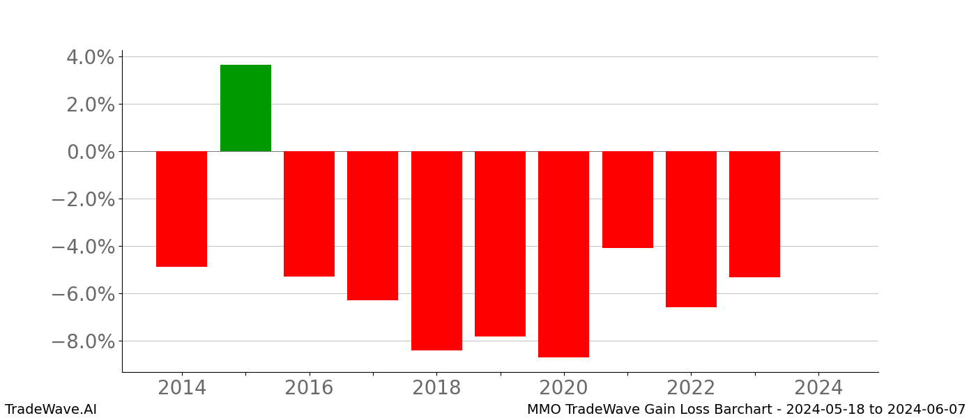 Gain/Loss barchart MMO for date range: 2024-05-18 to 2024-06-07 - this chart shows the gain/loss of the TradeWave opportunity for MMO buying on 2024-05-18 and selling it on 2024-06-07 - this barchart is showing 10 years of history