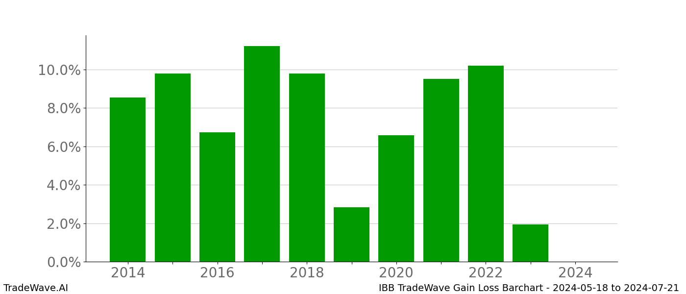 Gain/Loss barchart IBB for date range: 2024-05-18 to 2024-07-21 - this chart shows the gain/loss of the TradeWave opportunity for IBB buying on 2024-05-18 and selling it on 2024-07-21 - this barchart is showing 10 years of history