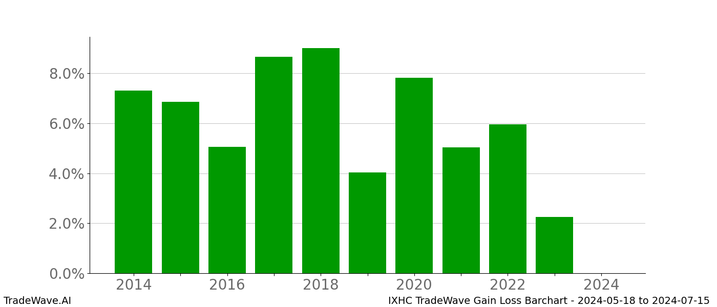 Gain/Loss barchart IXHC for date range: 2024-05-18 to 2024-07-15 - this chart shows the gain/loss of the TradeWave opportunity for IXHC buying on 2024-05-18 and selling it on 2024-07-15 - this barchart is showing 10 years of history