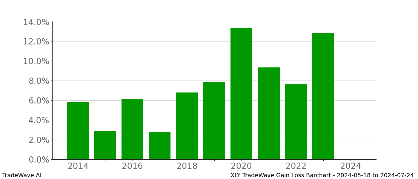 Gain/Loss barchart XLY for date range: 2024-05-18 to 2024-07-24 - this chart shows the gain/loss of the TradeWave opportunity for XLY buying on 2024-05-18 and selling it on 2024-07-24 - this barchart is showing 10 years of history