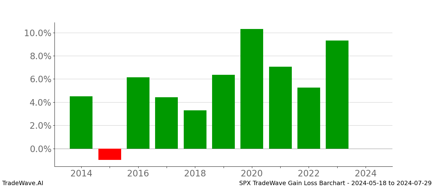 Gain/Loss barchart SPX for date range: 2024-05-18 to 2024-07-29 - this chart shows the gain/loss of the TradeWave opportunity for SPX buying on 2024-05-18 and selling it on 2024-07-29 - this barchart is showing 10 years of history