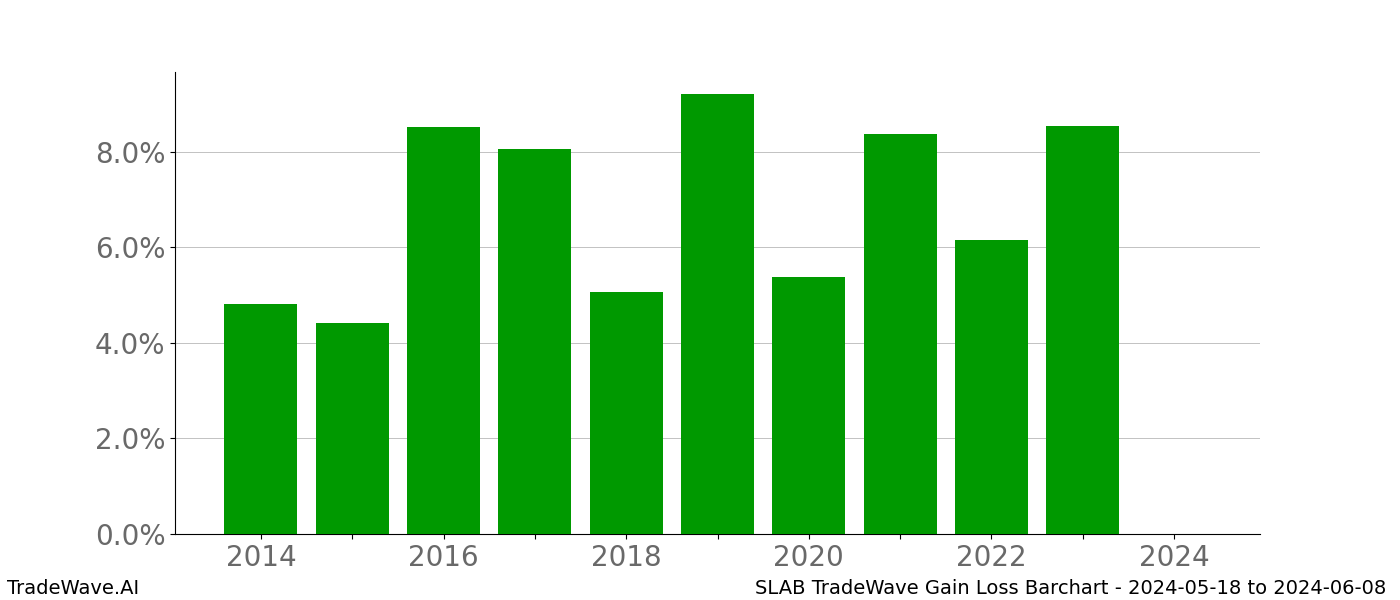 Gain/Loss barchart SLAB for date range: 2024-05-18 to 2024-06-08 - this chart shows the gain/loss of the TradeWave opportunity for SLAB buying on 2024-05-18 and selling it on 2024-06-08 - this barchart is showing 10 years of history