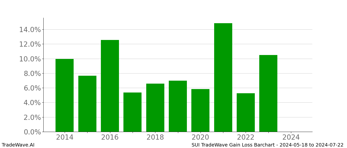 Gain/Loss barchart SUI for date range: 2024-05-18 to 2024-07-22 - this chart shows the gain/loss of the TradeWave opportunity for SUI buying on 2024-05-18 and selling it on 2024-07-22 - this barchart is showing 10 years of history