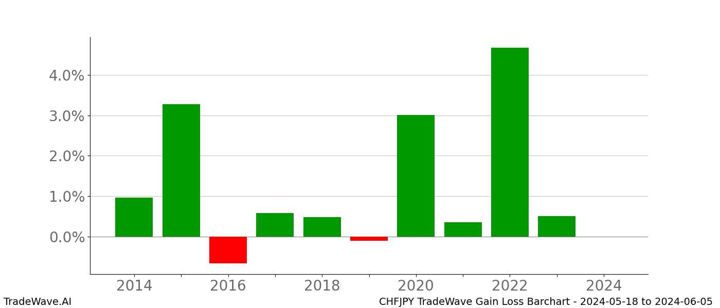 Gain/Loss barchart CHFJPY for date range: 2024-05-18 to 2024-06-05 - this chart shows the gain/loss of the TradeWave opportunity for CHFJPY buying on 2024-05-18 and selling it on 2024-06-05 - this barchart is showing 10 years of history