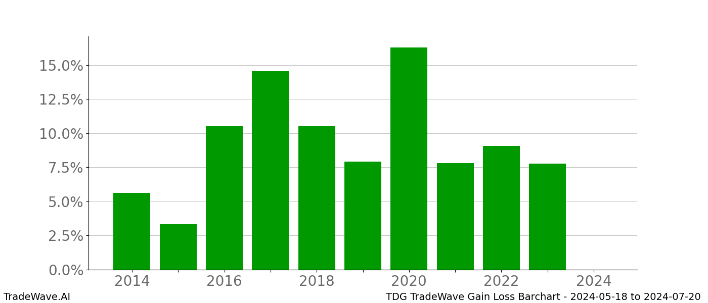 Gain/Loss barchart TDG for date range: 2024-05-18 to 2024-07-20 - this chart shows the gain/loss of the TradeWave opportunity for TDG buying on 2024-05-18 and selling it on 2024-07-20 - this barchart is showing 10 years of history