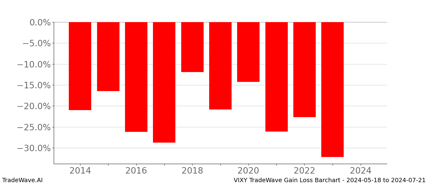 Gain/Loss barchart VIXY for date range: 2024-05-18 to 2024-07-21 - this chart shows the gain/loss of the TradeWave opportunity for VIXY buying on 2024-05-18 and selling it on 2024-07-21 - this barchart is showing 10 years of history