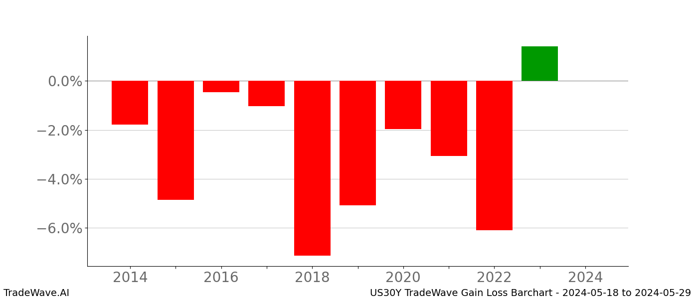 Gain/Loss barchart US30Y for date range: 2024-05-18 to 2024-05-29 - this chart shows the gain/loss of the TradeWave opportunity for US30Y buying on 2024-05-18 and selling it on 2024-05-29 - this barchart is showing 10 years of history