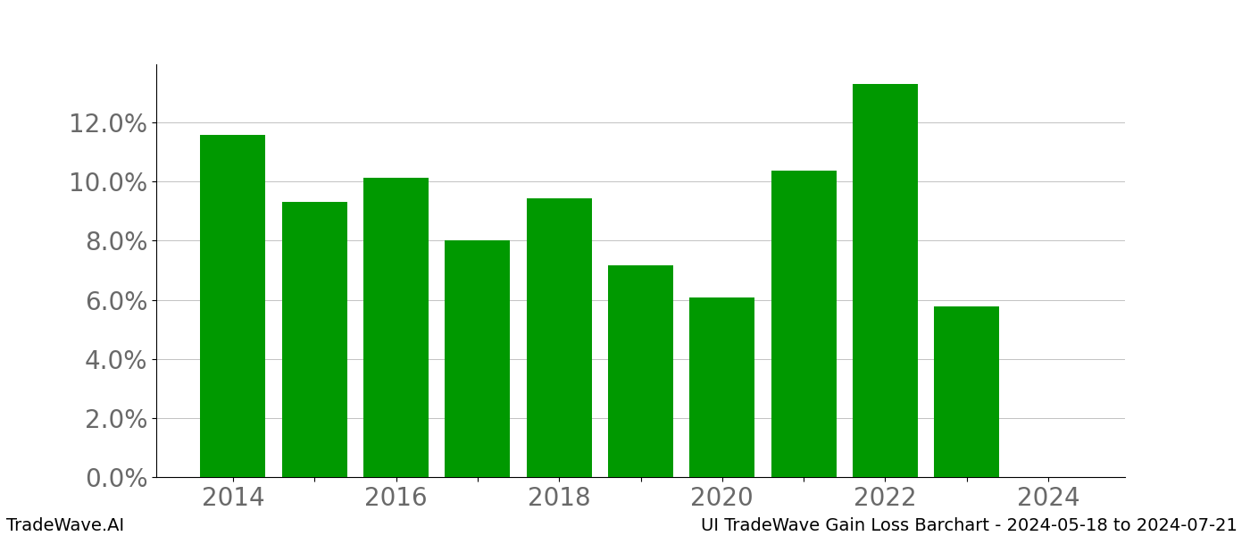 Gain/Loss barchart UI for date range: 2024-05-18 to 2024-07-21 - this chart shows the gain/loss of the TradeWave opportunity for UI buying on 2024-05-18 and selling it on 2024-07-21 - this barchart is showing 10 years of history