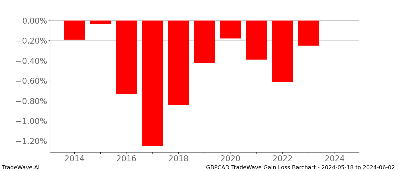 Gain/Loss barchart GBPCAD for date range: 2024-05-18 to 2024-06-02 - this chart shows the gain/loss of the TradeWave opportunity for GBPCAD buying on 2024-05-18 and selling it on 2024-06-02 - this barchart is showing 10 years of history