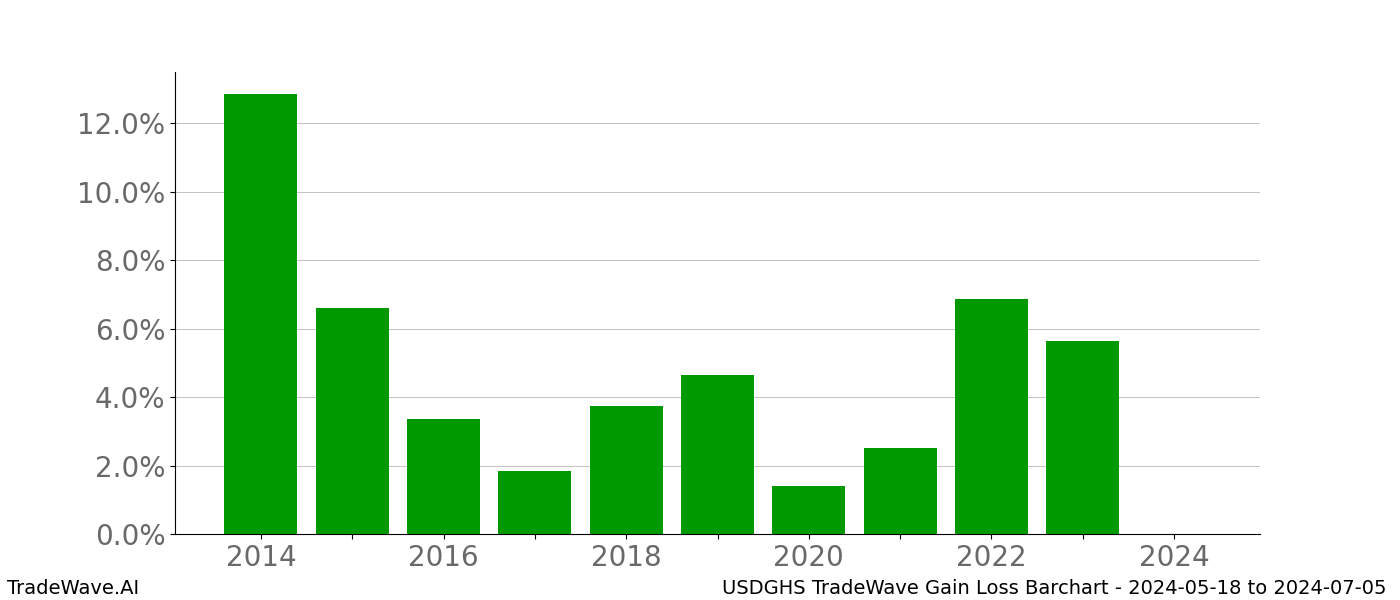 Gain/Loss barchart USDGHS for date range: 2024-05-18 to 2024-07-05 - this chart shows the gain/loss of the TradeWave opportunity for USDGHS buying on 2024-05-18 and selling it on 2024-07-05 - this barchart is showing 10 years of history