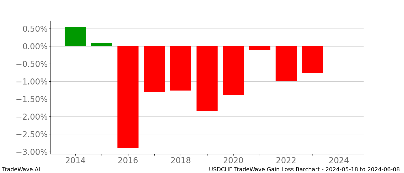 Gain/Loss barchart USDCHF for date range: 2024-05-18 to 2024-06-08 - this chart shows the gain/loss of the TradeWave opportunity for USDCHF buying on 2024-05-18 and selling it on 2024-06-08 - this barchart is showing 10 years of history