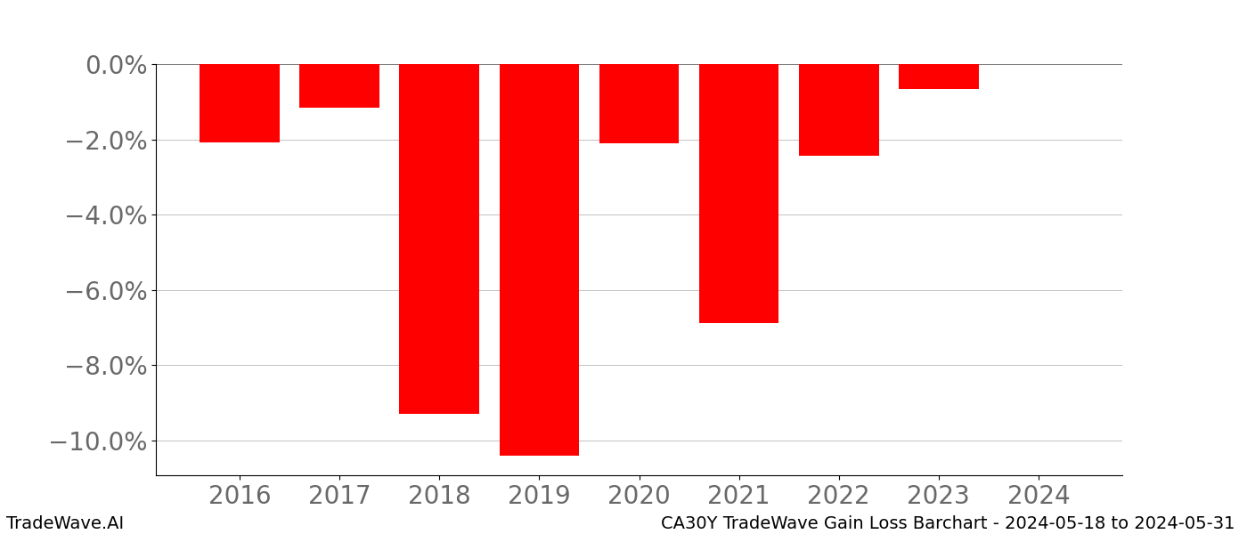 Gain/Loss barchart CA30Y for date range: 2024-05-18 to 2024-05-31 - this chart shows the gain/loss of the TradeWave opportunity for CA30Y buying on 2024-05-18 and selling it on 2024-05-31 - this barchart is showing 8 years of history