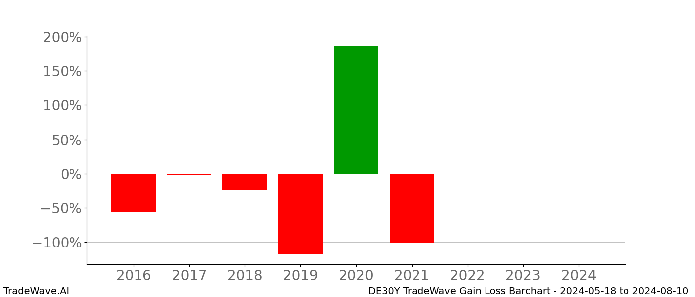 Gain/Loss barchart DE30Y for date range: 2024-05-18 to 2024-08-10 - this chart shows the gain/loss of the TradeWave opportunity for DE30Y buying on 2024-05-18 and selling it on 2024-08-10 - this barchart is showing 8 years of history