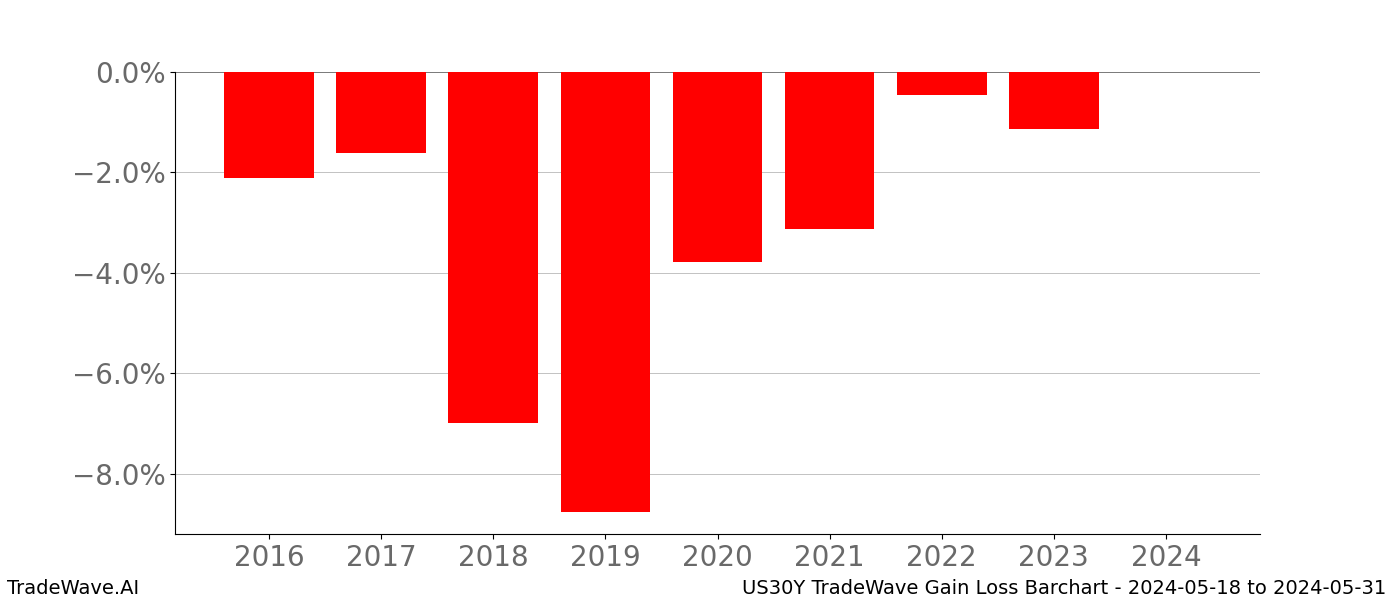 Gain/Loss barchart US30Y for date range: 2024-05-18 to 2024-05-31 - this chart shows the gain/loss of the TradeWave opportunity for US30Y buying on 2024-05-18 and selling it on 2024-05-31 - this barchart is showing 8 years of history