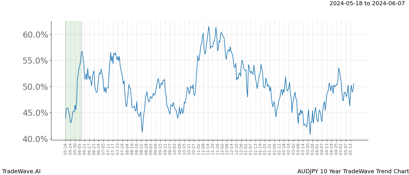 TradeWave Trend Chart AUDJPY shows the average trend of the financial instrument over the past 10 years. Sharp uptrends and downtrends signal a potential TradeWave opportunity