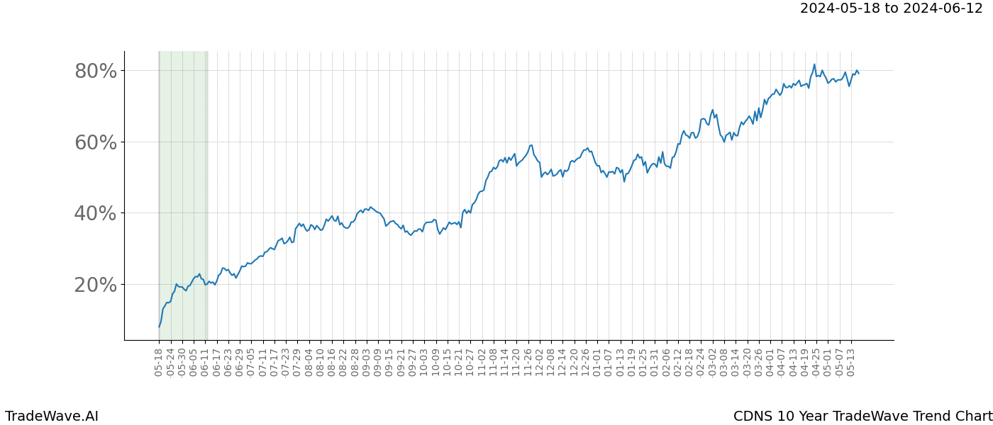 TradeWave Trend Chart CDNS shows the average trend of the financial instrument over the past 10 years. Sharp uptrends and downtrends signal a potential TradeWave opportunity