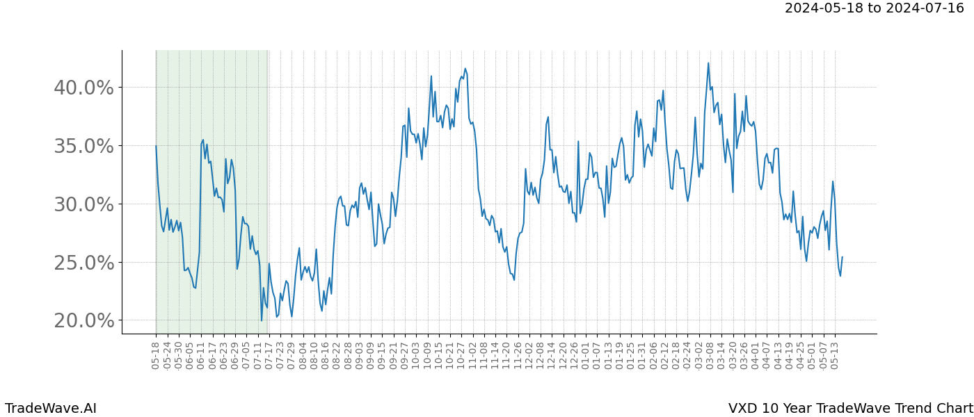 TradeWave Trend Chart VXD shows the average trend of the financial instrument over the past 10 years. Sharp uptrends and downtrends signal a potential TradeWave opportunity