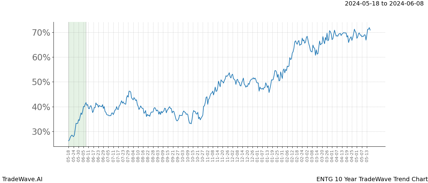 TradeWave Trend Chart ENTG shows the average trend of the financial instrument over the past 10 years. Sharp uptrends and downtrends signal a potential TradeWave opportunity