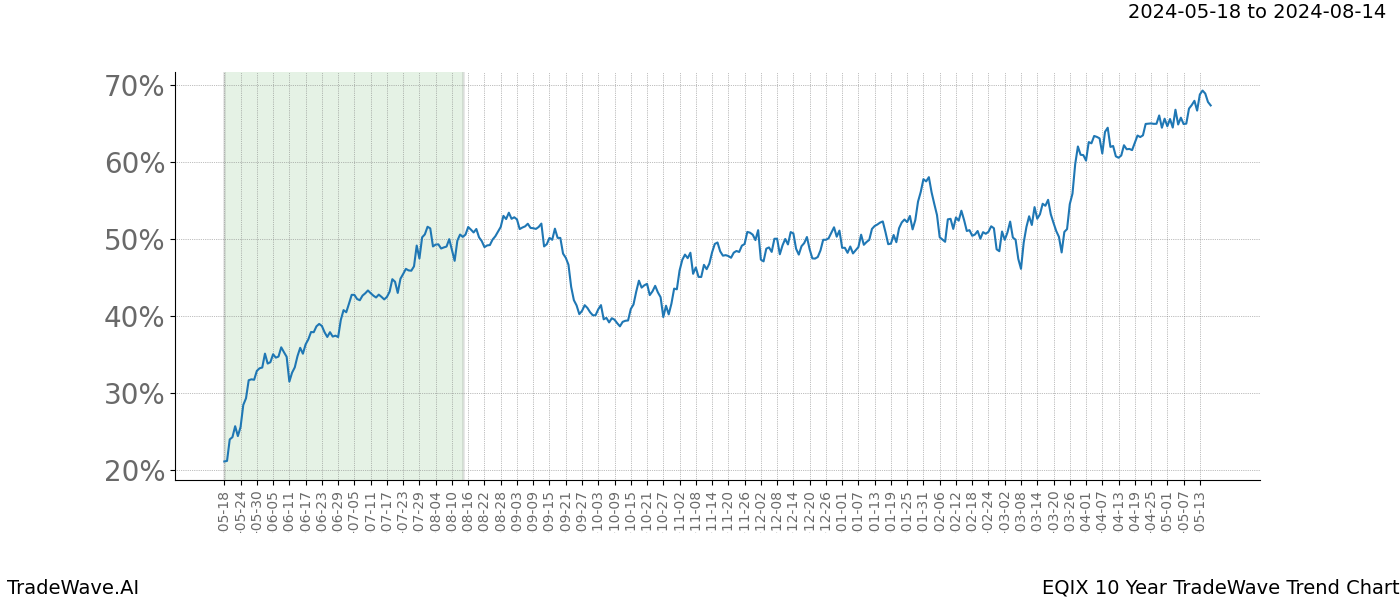 TradeWave Trend Chart EQIX shows the average trend of the financial instrument over the past 10 years. Sharp uptrends and downtrends signal a potential TradeWave opportunity